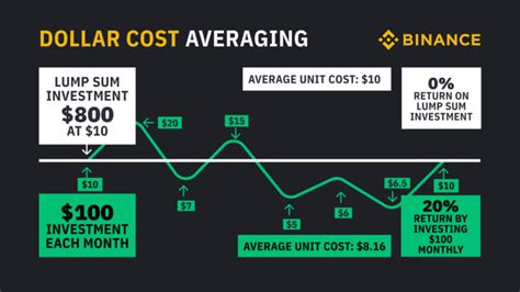 Crypto Dollar Cost Averaging: A Steady Approach To Investing
