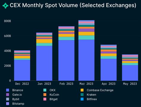 Crypto Exchanges Kraken, Bybit, Bitget Surge Post-FTX Collapse