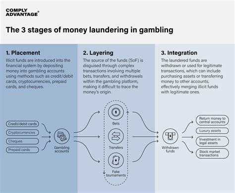 Crypto Gambling Money Laundering