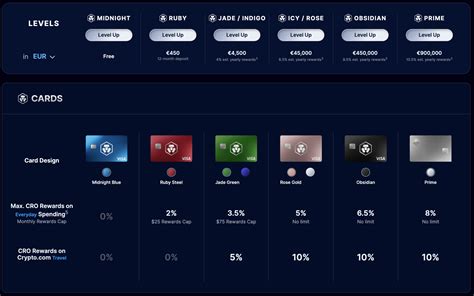 Elevate Your Crypto Experience: Unleash the Full Potential of Crypto with Crypto.com Card Tiers