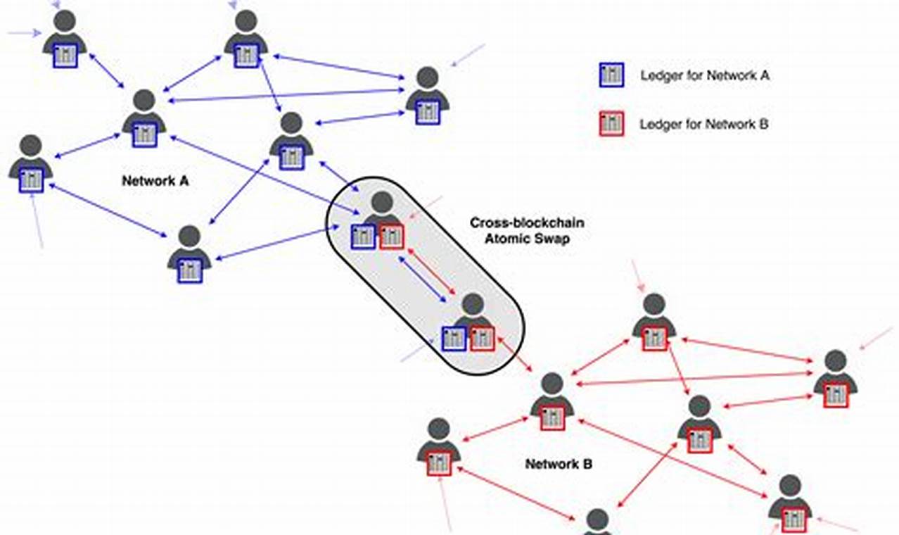 Cryptocurrency decentralized oracle networks
