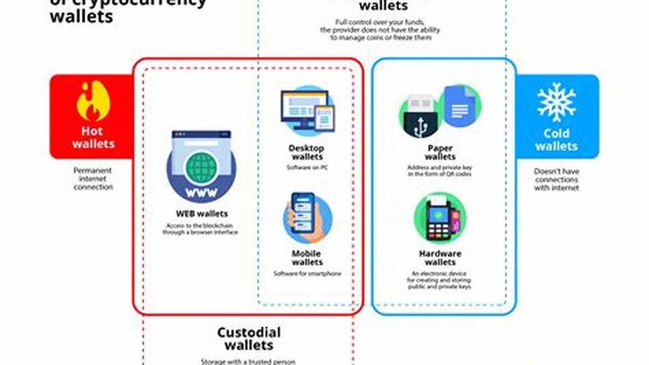 Cryptocurrency Hardware Wallets Comparison