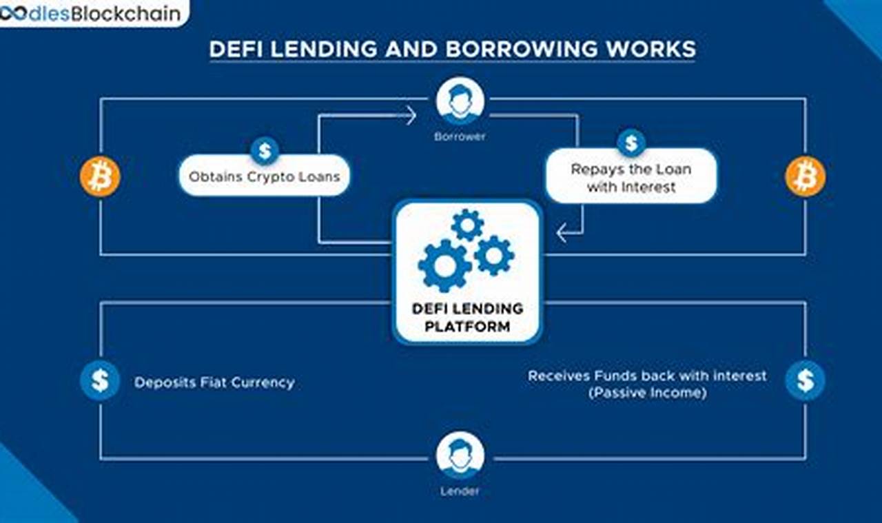Cryptocurrency lending and borrowing protocols