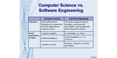 Cs Vs Software Engineering