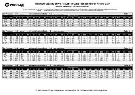 Csst Pipe Sizing Chart