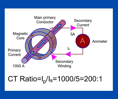 Ct Ratio Calculator
