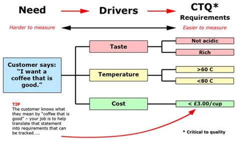 CTQ Trees explained in a Practical way with Helpful Examples.