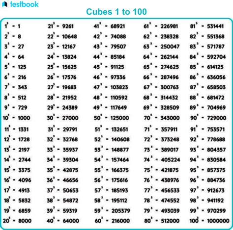 Cube And Cube Root Chart