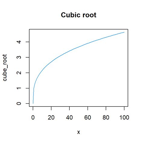Cube Root In R