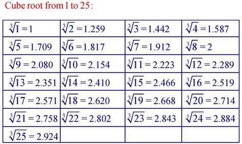 Cube Root Of 28
