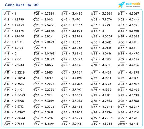 Cube Root Of 60