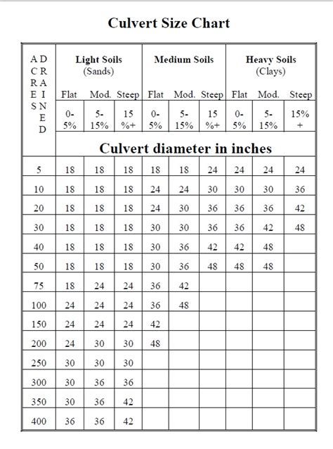 Culvert Sizing Chart