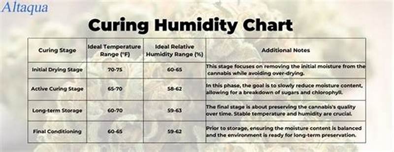 Curing Humidity Chart