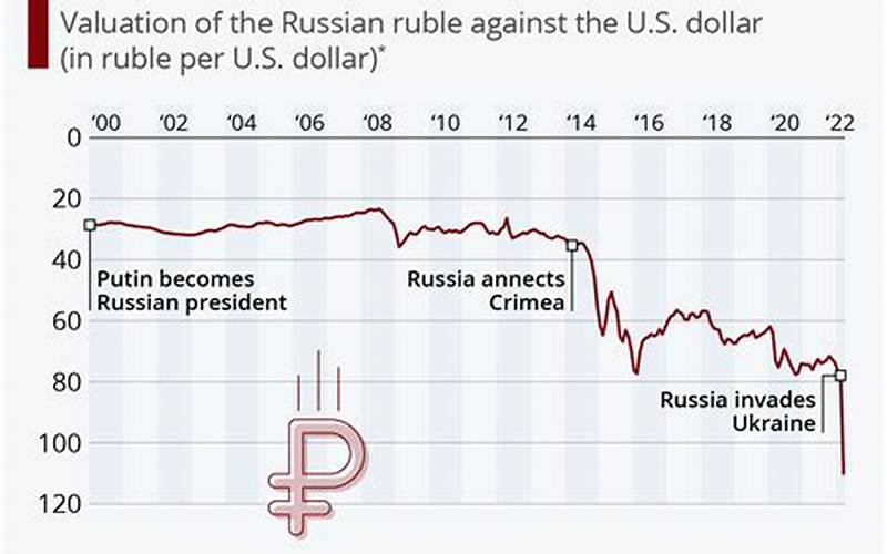 Current Exchange Rate Of Russian Ruble To Us Dollar