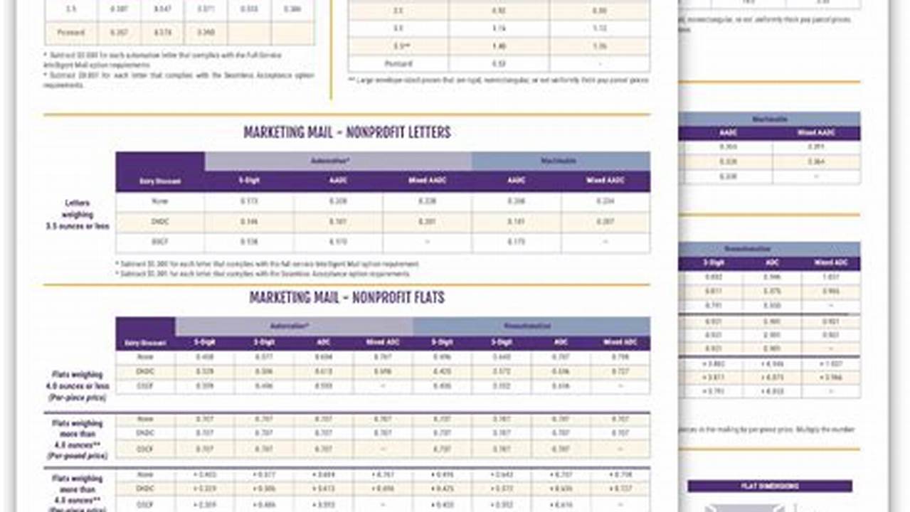 Current First Class Postage Rates 2024