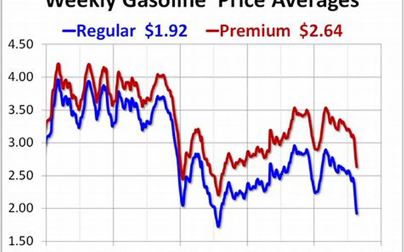 Current Gas Prices In Mcpherson