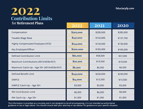 Current Limits for 2021-2022
