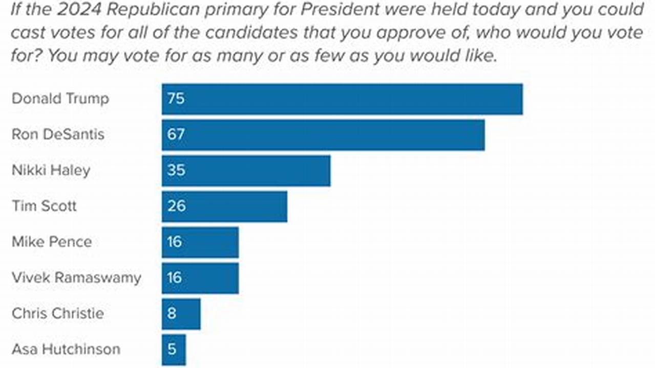 Current Polling Numbers 2024