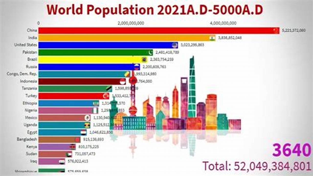 Current World Population 2024 Live