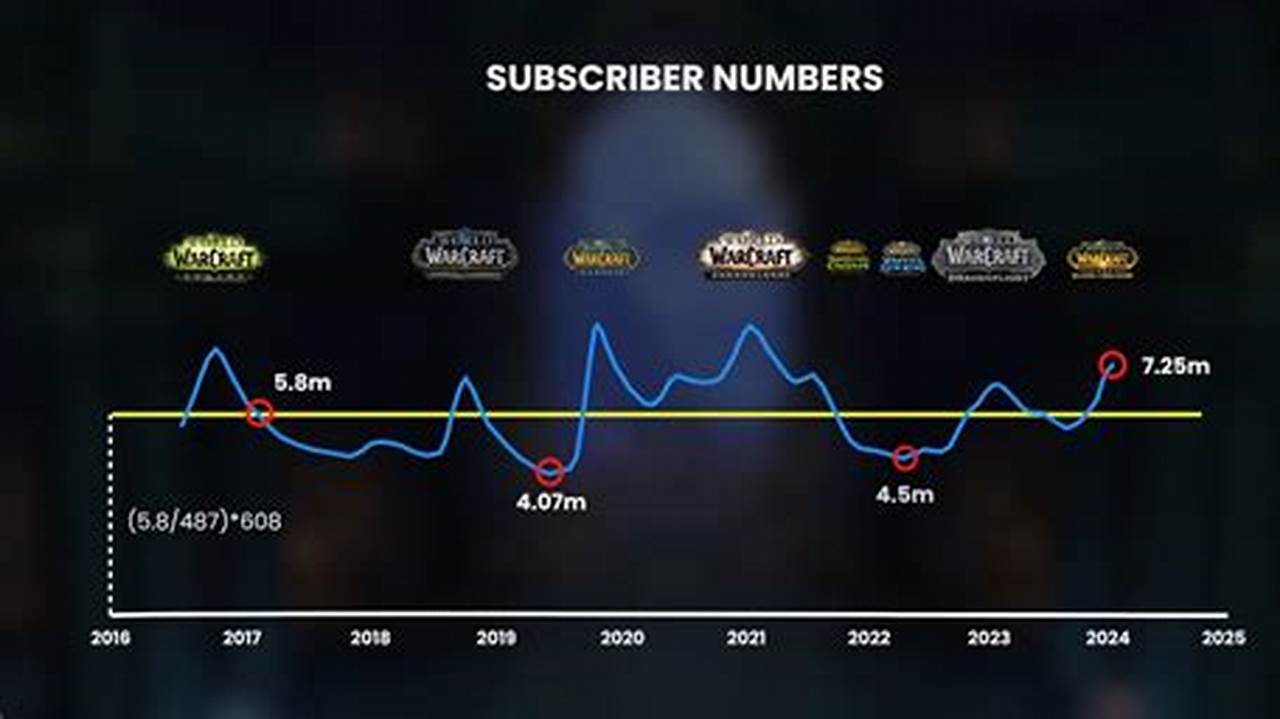 Current Wow Subscribers 2024
