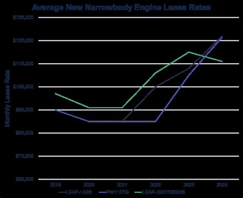 Current Average Lease Offers and Expectations