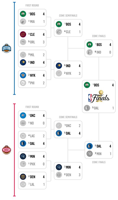 Marching to Glory: Indulging in the Latest NBA Playoff Bracket Results