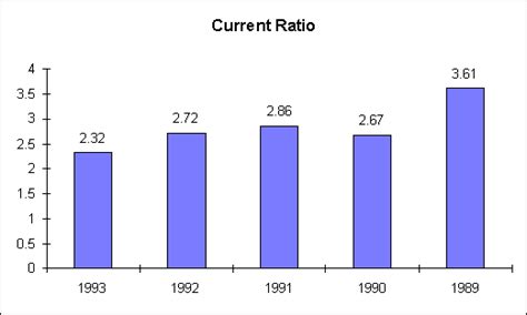 Current Ratio Graph