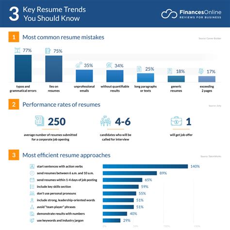 Current Resume Trends