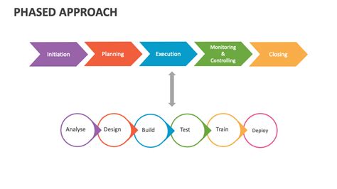 Current Status and Phased Approach