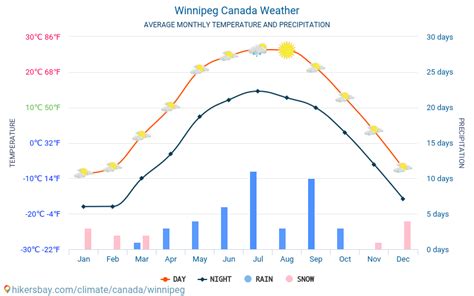Current Temperature In Winnipeg
