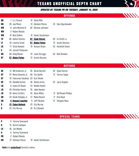 Current Texans Depth Chart & Status