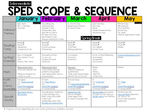 Curriculum Scope And Sequence Template