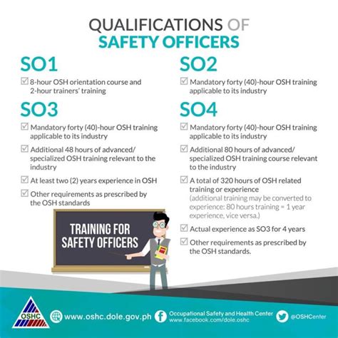 Curriculum of Safety Officer Training Schedule