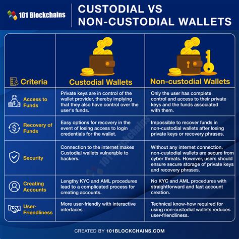Custodial Wallets vs. Non-Custodial Wallets: Understanding the Difference