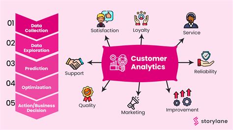 Customer Data Analysis and Insights