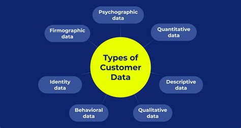 Customer Data Management