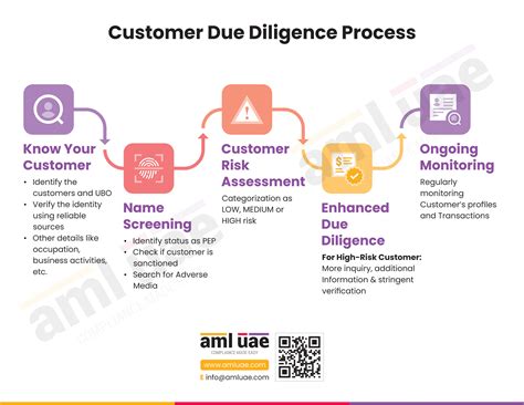 Customer Due Diligence