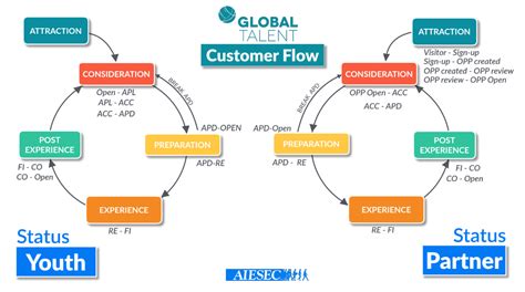 Customer Flow Chart