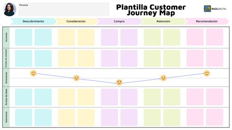 Customer Journey Map Plantilla