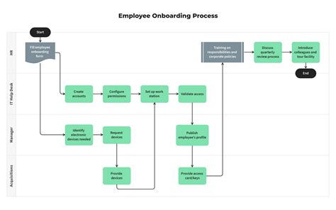 Customer Onboarding Process Flow Chart Template