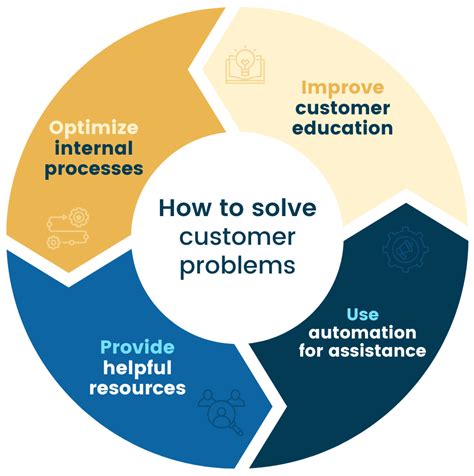 Customer Problems Solution