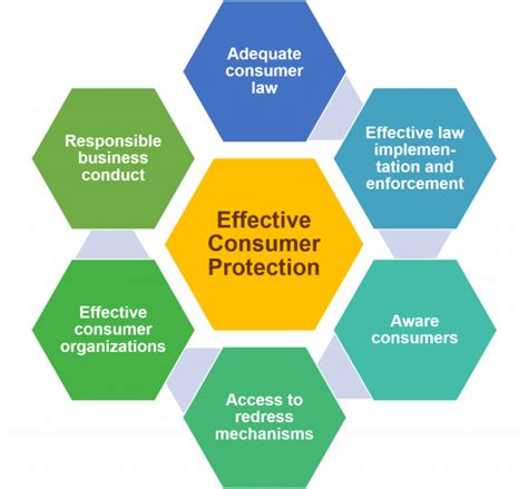 Customer Protection Measures