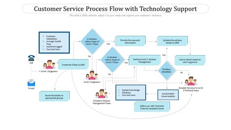 Customer Service Flowchart