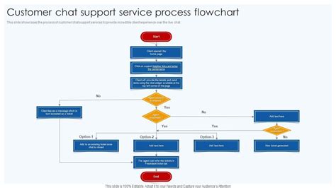 Customer Service Process Flowchart Examples