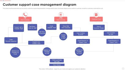 Customer Support and Case Management