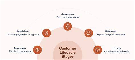 Customer lifecycle brands