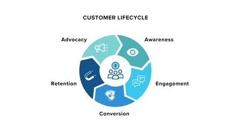 Customer Lifecycle Management with CRM Tools