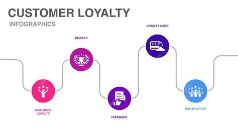 Customer loyalty initiatives