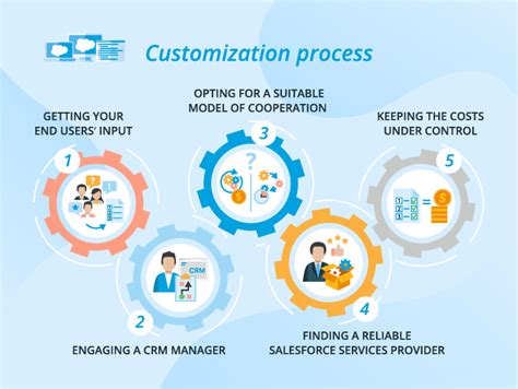 Customization Process
