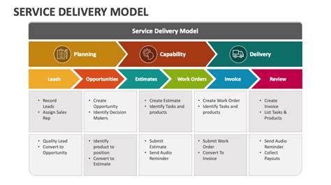 Customization and Delivery Model